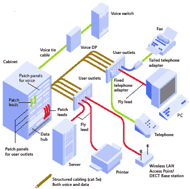 Structured Cabling